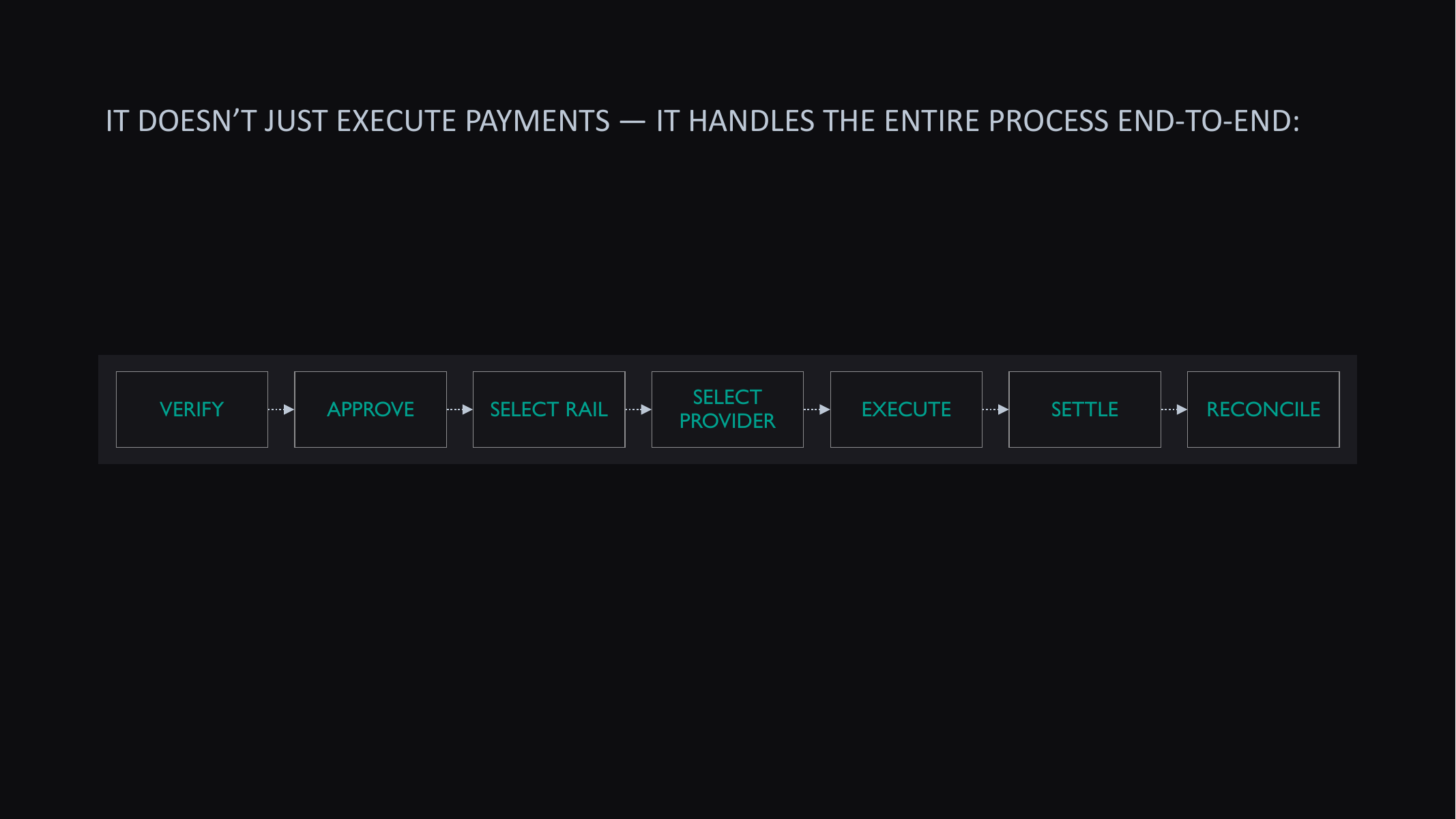 It doesn't just execute payments — it handles the entire process end-to-end: verify, approve, select rail, select provider, execute, settle and reconcile.